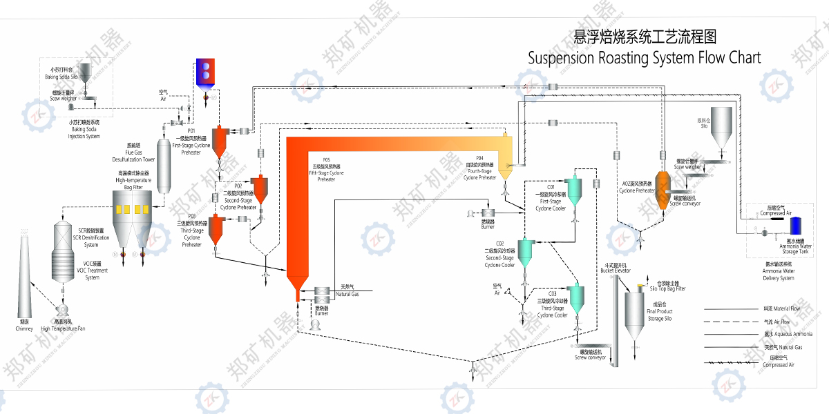 悬浮焙烧工艺.jpg